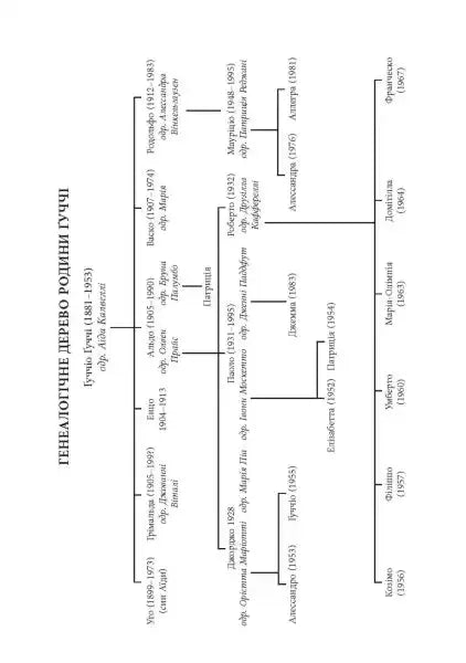 Genealogical tree diagram from The House of Gucci featuring Sara Gay Forden and family history Genealogical tree diagram from The House of Gucci featuring Sara Gay Forden and family history